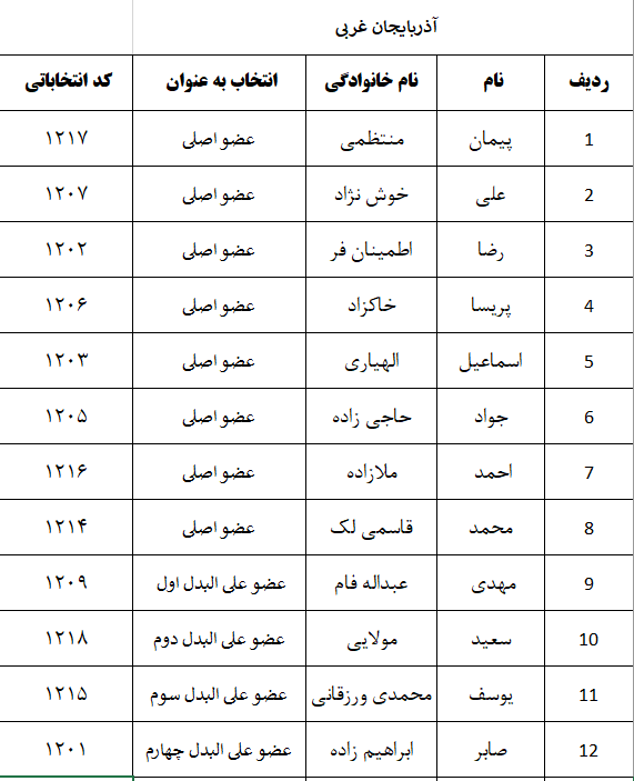 اعلام نتایج اولیه شمارش آرای پنجمین دوره انتخابات شورای نظام دامپزشکی استانهای سراسر کشور-image-1